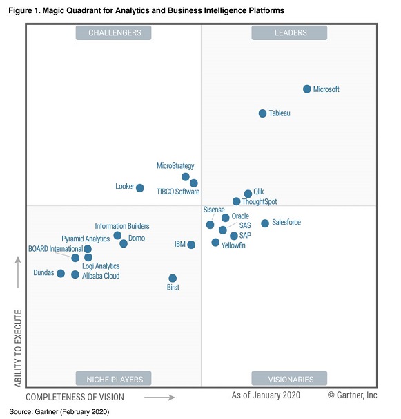 Magic Quadrant for Analytics and Business Intelligence Platforms