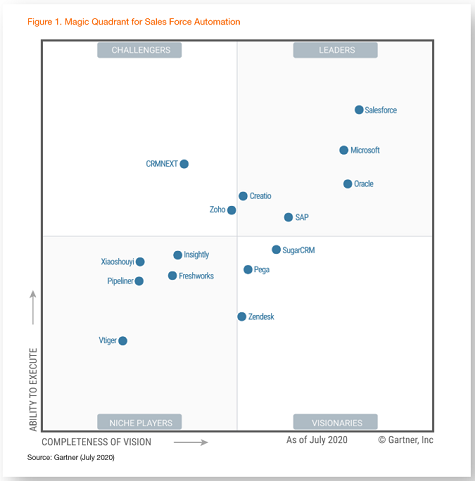 Dynamics 365 for Sales