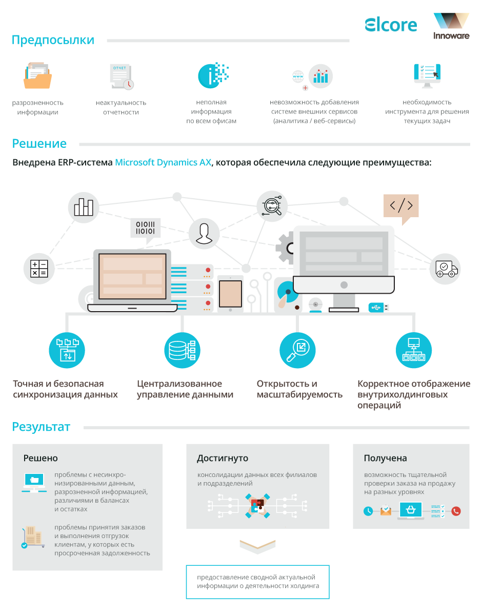 Внедрение Microsoft Dynamics 365 (AX) в холдинге Elcore Group