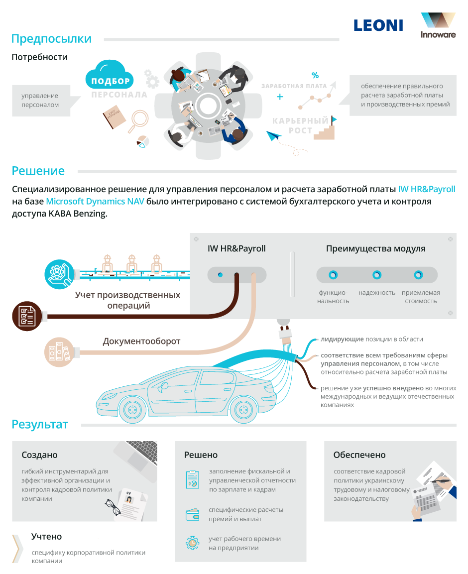 Внедрение модуля IW HR&Payroll на базе Microsoft Dynamics NAV в компании ЛЕОНИ