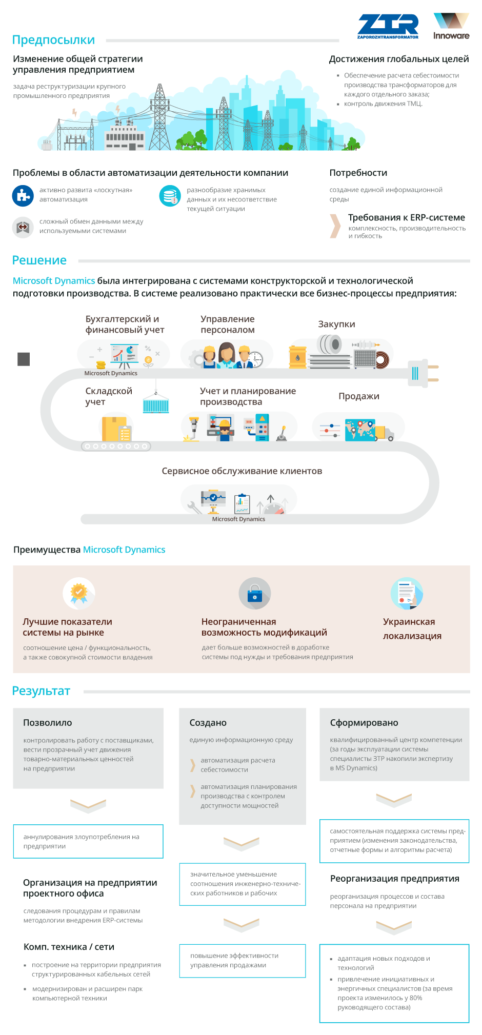Внедрение Microsoft Dynamics AX в ЗАО «Запорожтрансформатор»