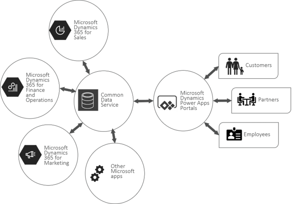 Источники данных Microsoft Power Apps Portals